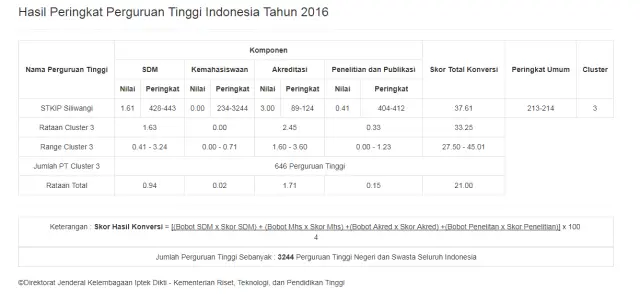 STKIP Siliwangi capai Peringkat 213 dari seluruh Perguruan Tinggi di Indonesia